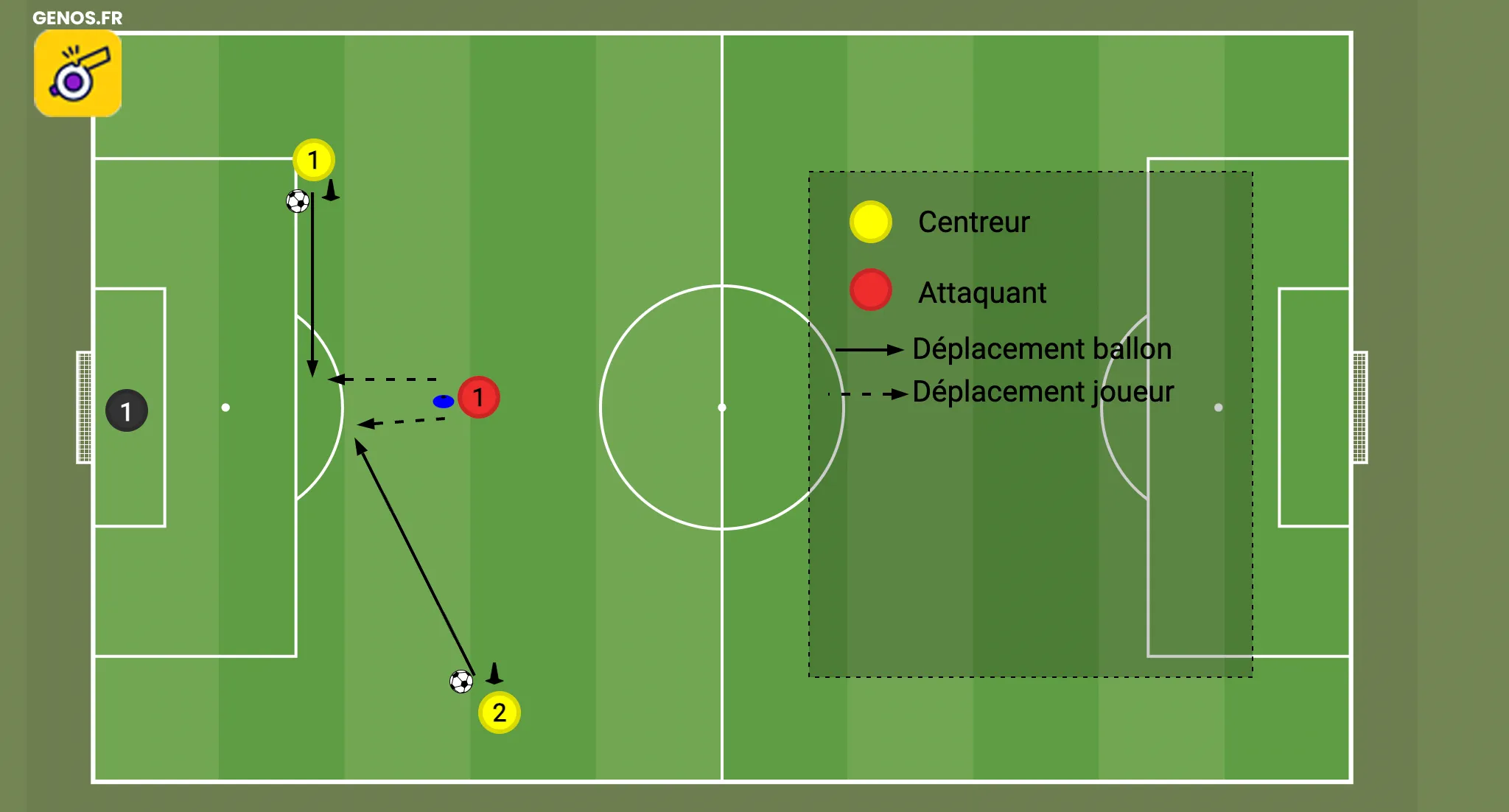 Dessinez un terrain avec un but et des joueurs en position de recevoir des passes. Utilisez des flèches pour montrer le mouvement de la balle entre les joueurs