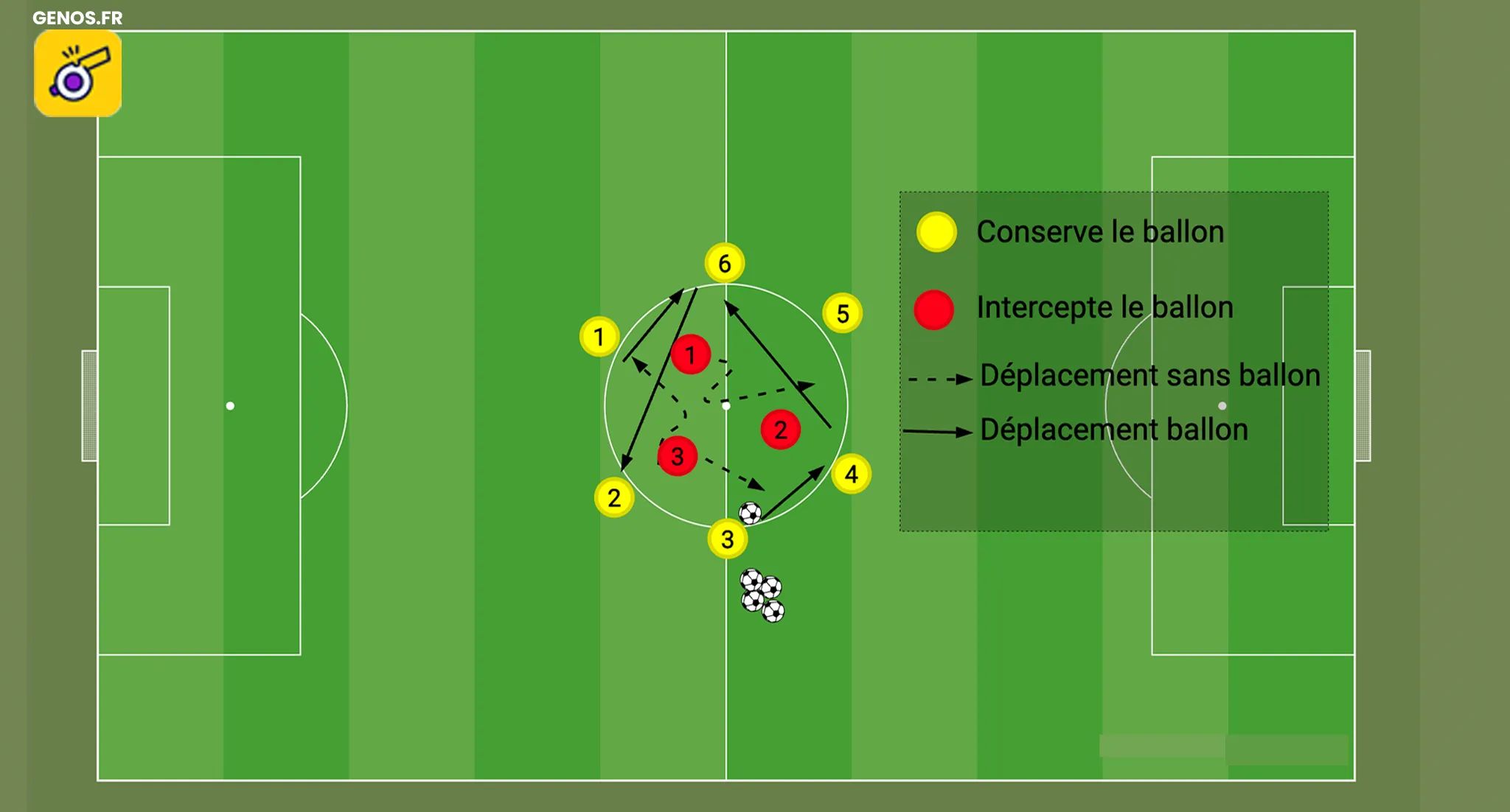 Dessinez un cercle représentant la zone de jeu avec des joueurs disposés autour et à l'intérieur du cercle. Utilisez des flèches pour montrer les passes entre les joueurs. Utilisez des points ou des lignes pour indiquer les zones de récupération des défenseurs.